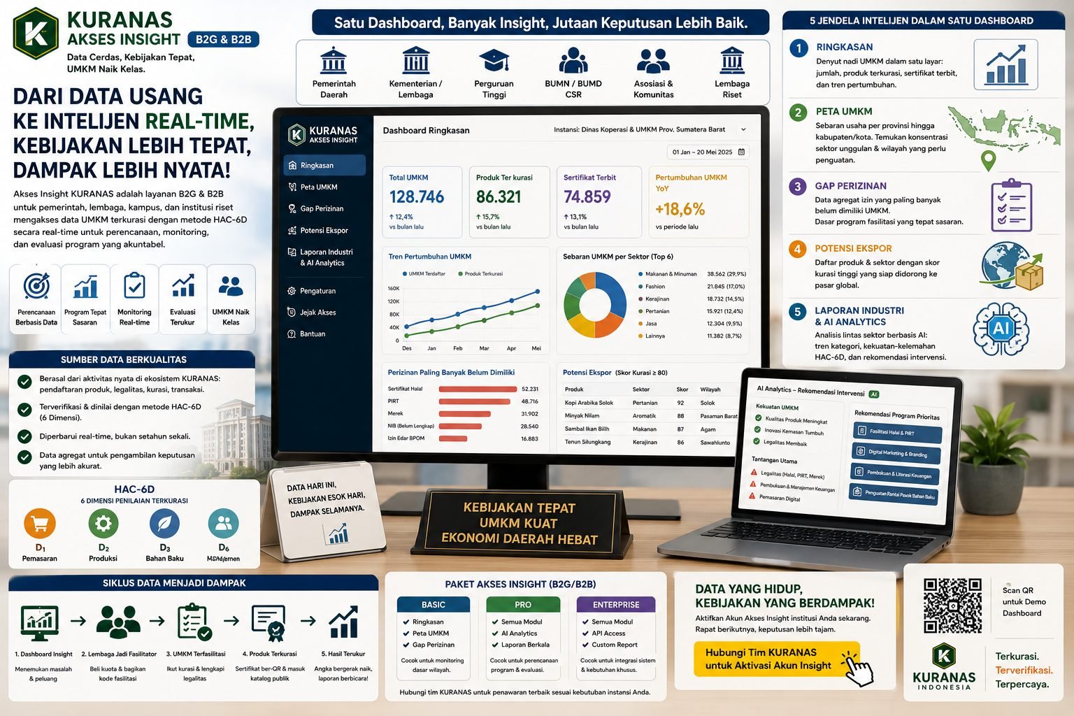 "Akses Insight B2G: Data UMKM Real-Time untuk Pemda, Kementerian, dan Lembaga Riset"